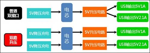 如何辨別真假雙路輸出雙USB移動(dòng)電源